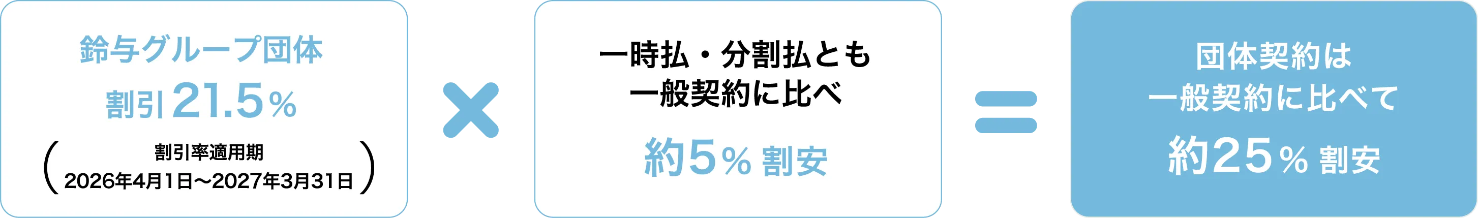 鈴与グループ団体割引21.5% 一時払・分割払とも一般契約に比べ約5%割安 団体契約は一般契約に比べて約25%割安